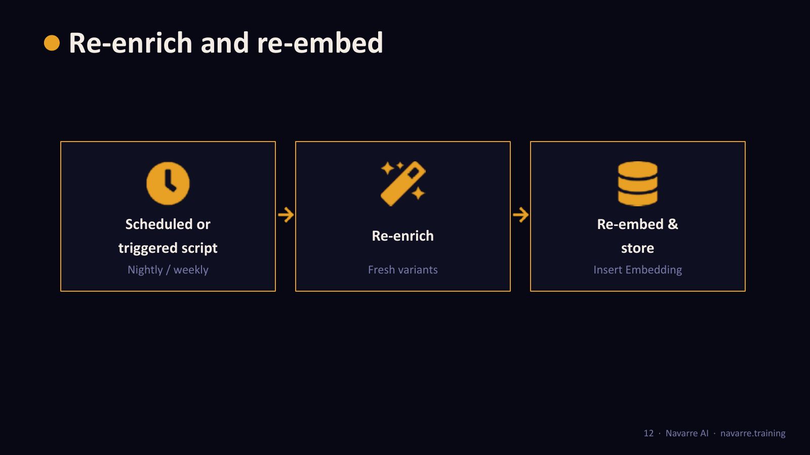 Slide 12: Re-enrich and re-embed